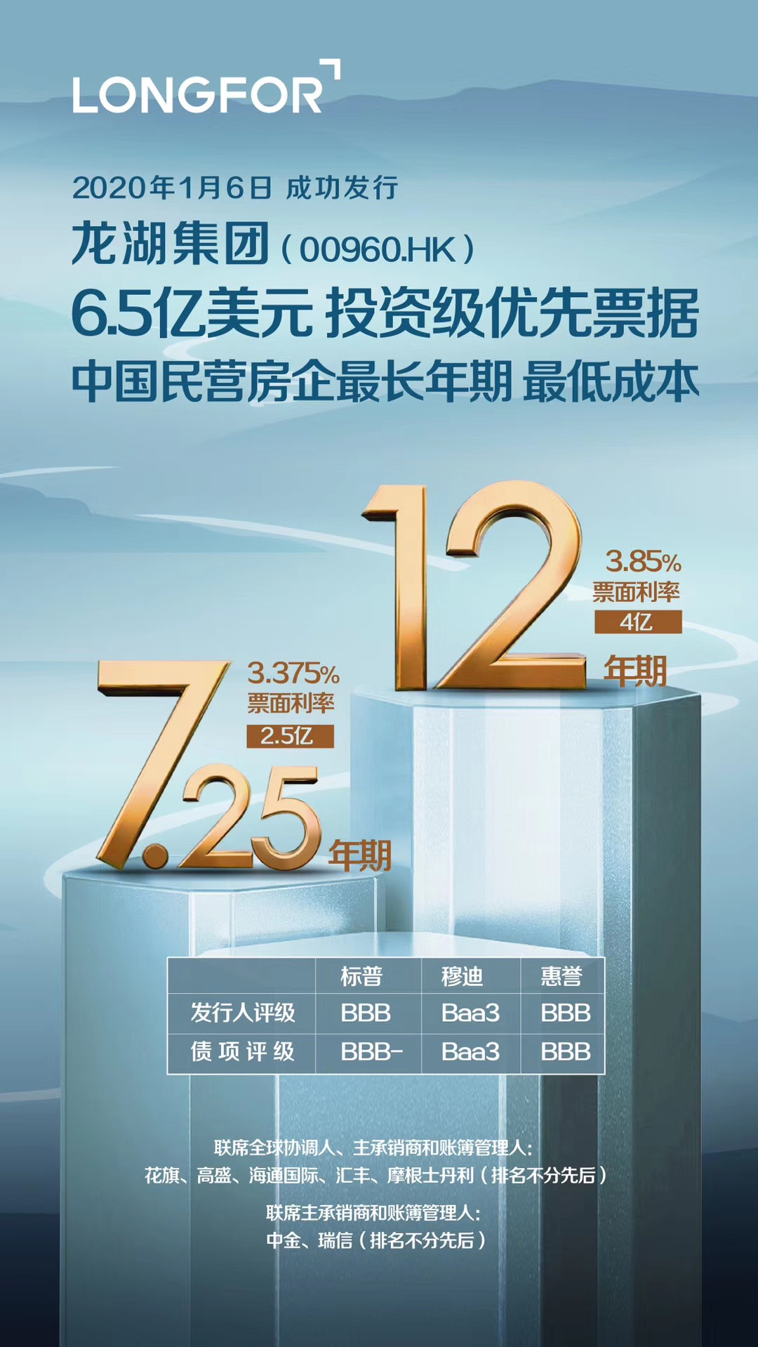  龙湖集团发行6.5亿美元票据 <br/>创中国民营房企最长年期最低票息